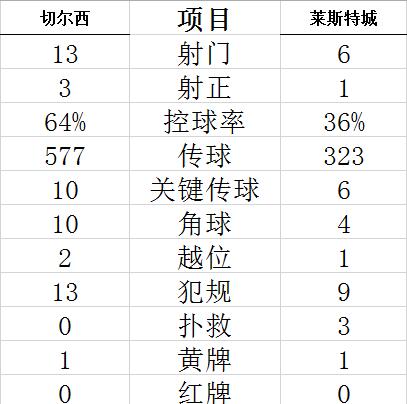  布莱顿反击犀利客场掀翻切尔西战车